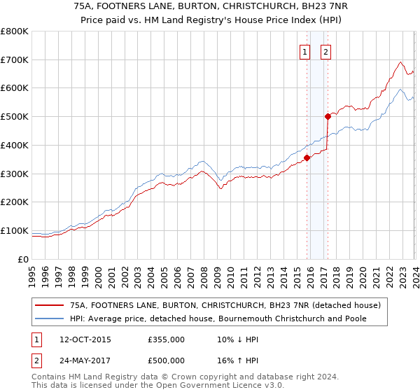 75A, FOOTNERS LANE, BURTON, CHRISTCHURCH, BH23 7NR: Price paid vs HM Land Registry's House Price Index