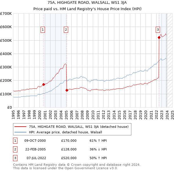 75A, HIGHGATE ROAD, WALSALL, WS1 3JA: Price paid vs HM Land Registry's House Price Index