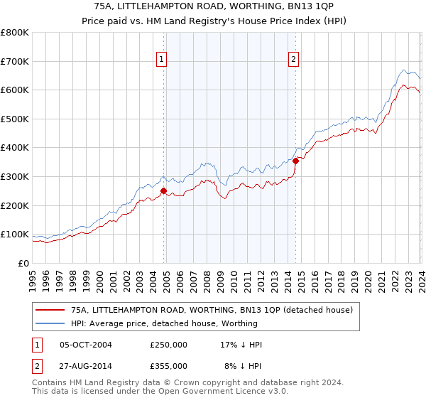 75A, LITTLEHAMPTON ROAD, WORTHING, BN13 1QP: Price paid vs HM Land Registry's House Price Index