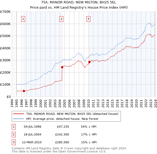 75A, MANOR ROAD, NEW MILTON, BH25 5EL: Price paid vs HM Land Registry's House Price Index