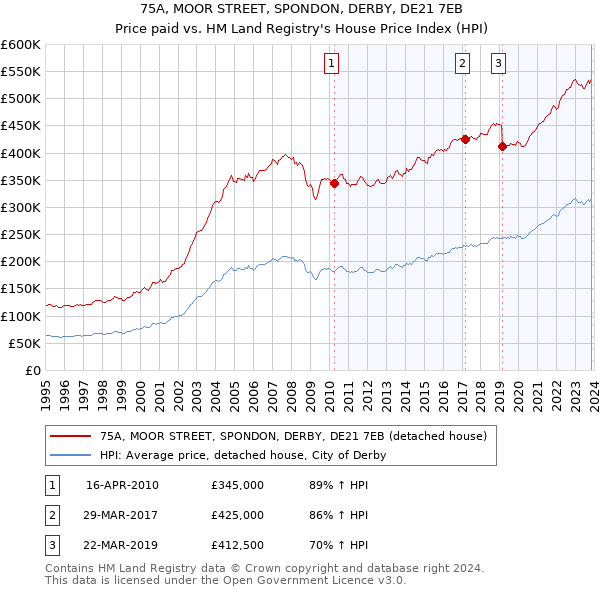 75A, MOOR STREET, SPONDON, DERBY, DE21 7EB: Price paid vs HM Land Registry's House Price Index
