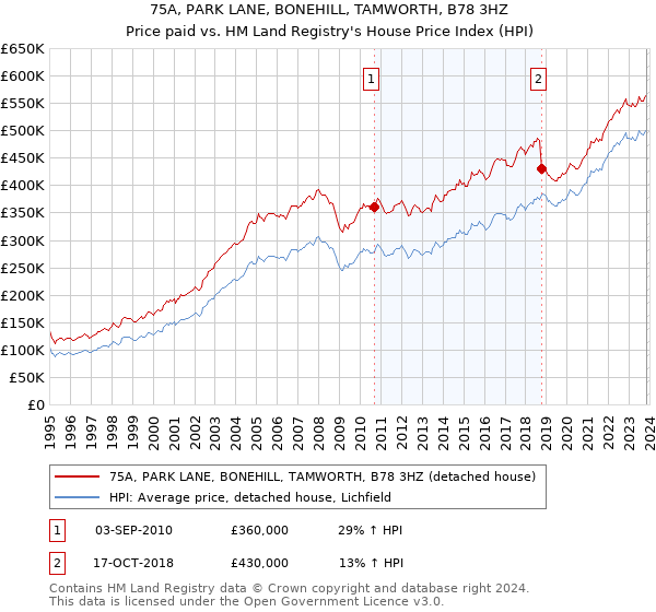 75A, PARK LANE, BONEHILL, TAMWORTH, B78 3HZ: Price paid vs HM Land Registry's House Price Index