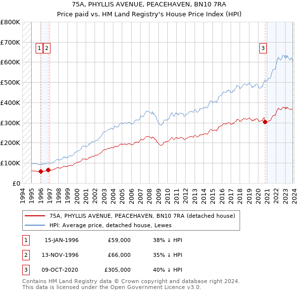 75A, PHYLLIS AVENUE, PEACEHAVEN, BN10 7RA: Price paid vs HM Land Registry's House Price Index