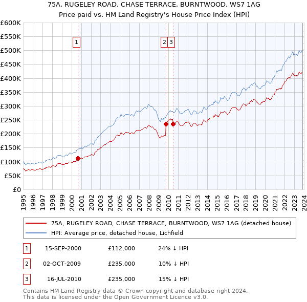 75A, RUGELEY ROAD, CHASE TERRACE, BURNTWOOD, WS7 1AG: Price paid vs HM Land Registry's House Price Index