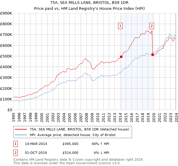 75A, SEA MILLS LANE, BRISTOL, BS9 1DR: Price paid vs HM Land Registry's House Price Index