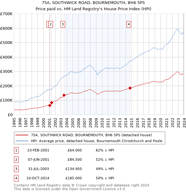 75A, SOUTHWICK ROAD, BOURNEMOUTH, BH6 5PS: Price paid vs HM Land Registry's House Price Index