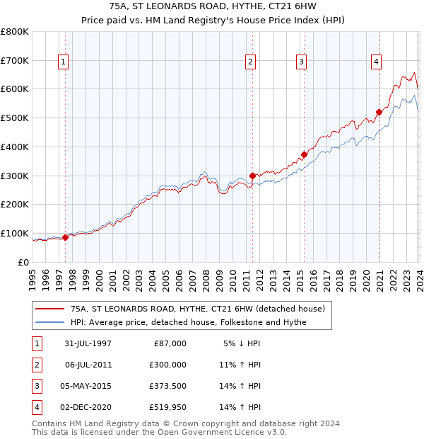 75A, ST LEONARDS ROAD, HYTHE, CT21 6HW: Price paid vs HM Land Registry's House Price Index