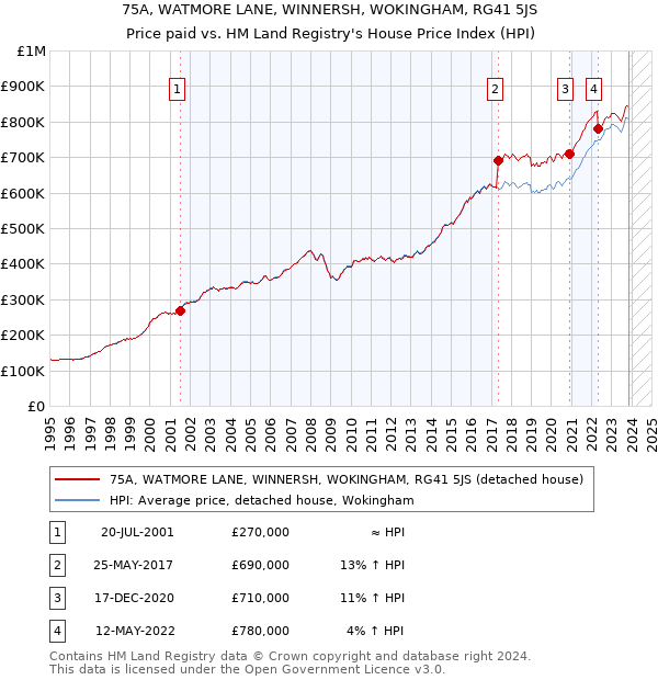 75A, WATMORE LANE, WINNERSH, WOKINGHAM, RG41 5JS: Price paid vs HM Land Registry's House Price Index