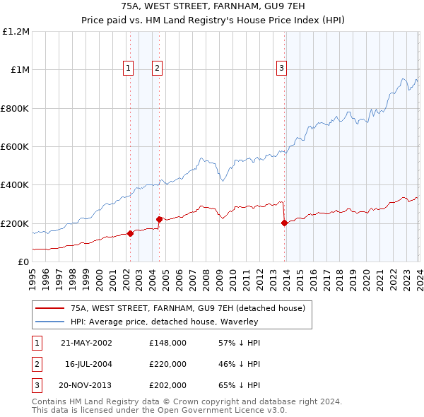 75A, WEST STREET, FARNHAM, GU9 7EH: Price paid vs HM Land Registry's House Price Index