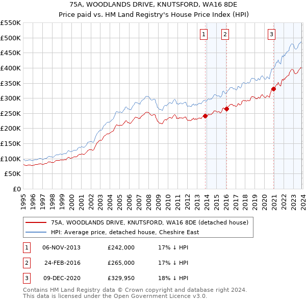 75A, WOODLANDS DRIVE, KNUTSFORD, WA16 8DE: Price paid vs HM Land Registry's House Price Index