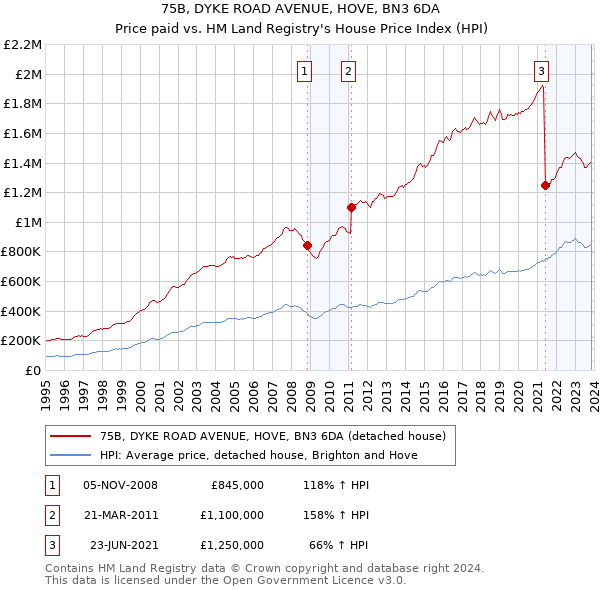 75B, DYKE ROAD AVENUE, HOVE, BN3 6DA: Price paid vs HM Land Registry's House Price Index