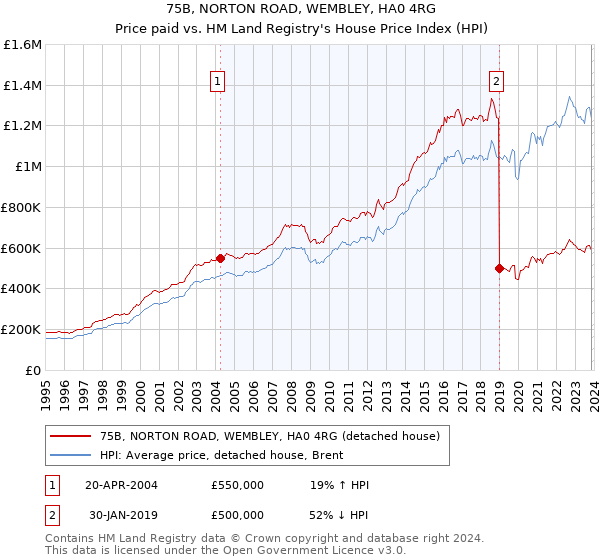 75B, NORTON ROAD, WEMBLEY, HA0 4RG: Price paid vs HM Land Registry's House Price Index