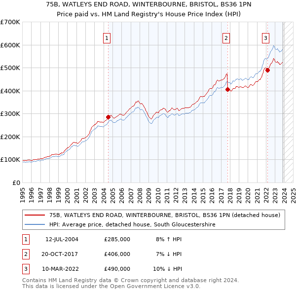 75B, WATLEYS END ROAD, WINTERBOURNE, BRISTOL, BS36 1PN: Price paid vs HM Land Registry's House Price Index
