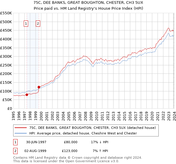75C, DEE BANKS, GREAT BOUGHTON, CHESTER, CH3 5UX: Price paid vs HM Land Registry's House Price Index