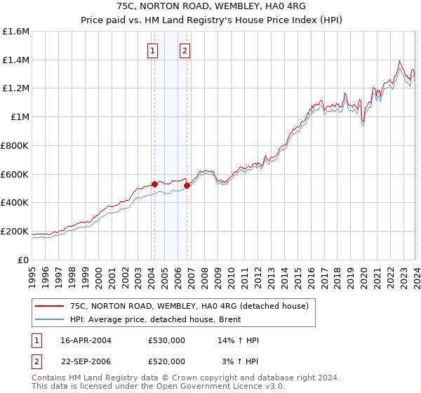 75C, NORTON ROAD, WEMBLEY, HA0 4RG: Price paid vs HM Land Registry's House Price Index