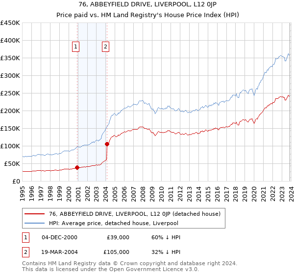 76, ABBEYFIELD DRIVE, LIVERPOOL, L12 0JP: Price paid vs HM Land Registry's House Price Index