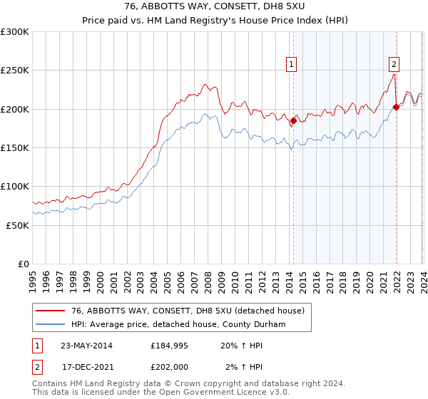 76, ABBOTTS WAY, CONSETT, DH8 5XU: Price paid vs HM Land Registry's House Price Index