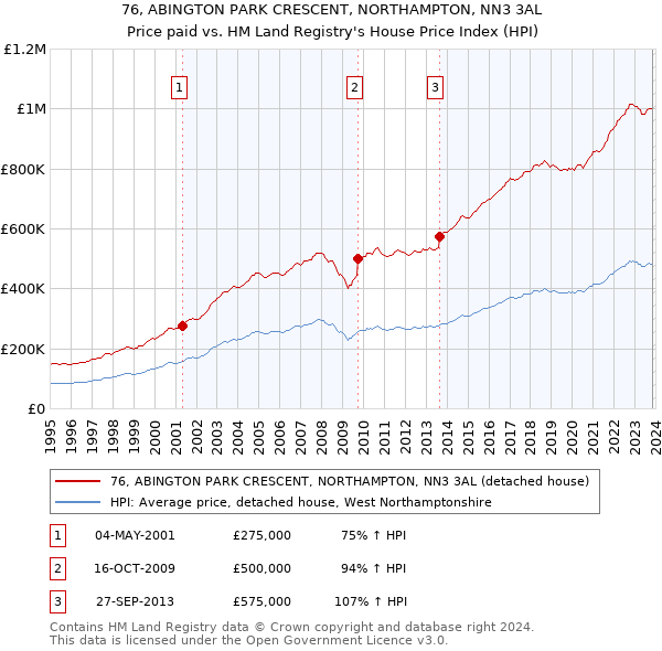 76, ABINGTON PARK CRESCENT, NORTHAMPTON, NN3 3AL: Price paid vs HM Land Registry's House Price Index