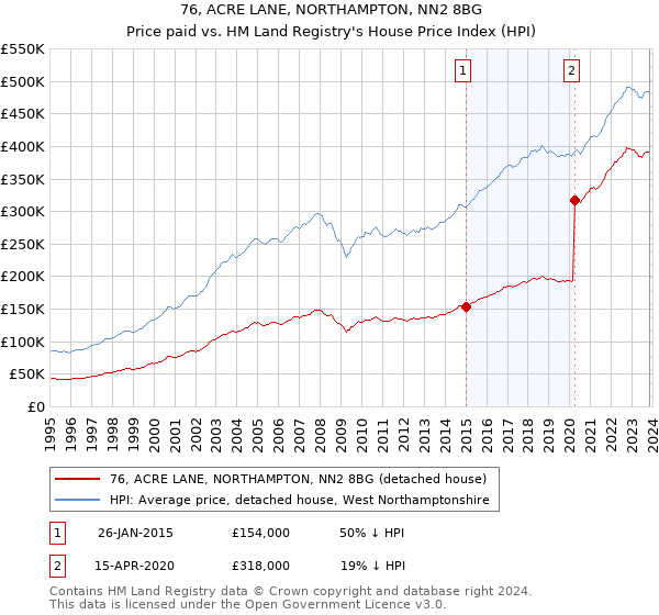 76, ACRE LANE, NORTHAMPTON, NN2 8BG: Price paid vs HM Land Registry's House Price Index