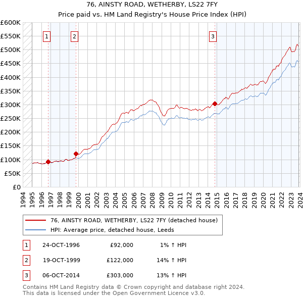 76, AINSTY ROAD, WETHERBY, LS22 7FY: Price paid vs HM Land Registry's House Price Index