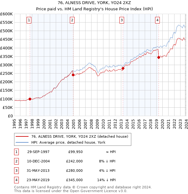 76, ALNESS DRIVE, YORK, YO24 2XZ: Price paid vs HM Land Registry's House Price Index