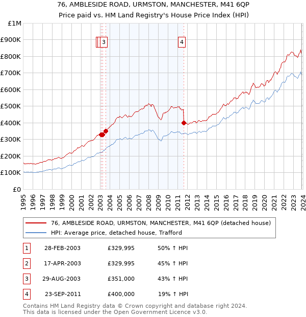76, AMBLESIDE ROAD, URMSTON, MANCHESTER, M41 6QP: Price paid vs HM Land Registry's House Price Index