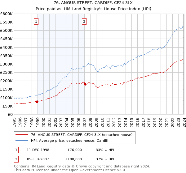 76, ANGUS STREET, CARDIFF, CF24 3LX: Price paid vs HM Land Registry's House Price Index