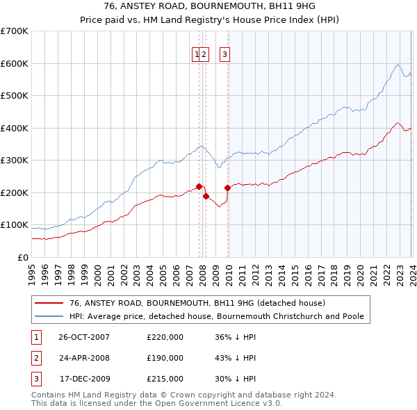76, ANSTEY ROAD, BOURNEMOUTH, BH11 9HG: Price paid vs HM Land Registry's House Price Index