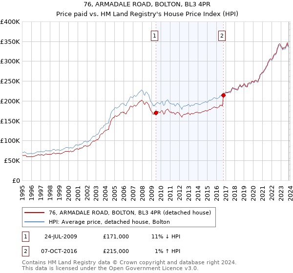 76, ARMADALE ROAD, BOLTON, BL3 4PR: Price paid vs HM Land Registry's House Price Index