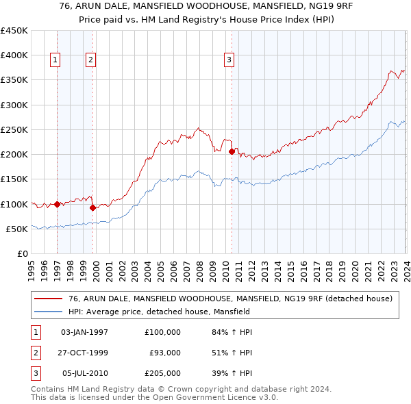76, ARUN DALE, MANSFIELD WOODHOUSE, MANSFIELD, NG19 9RF: Price paid vs HM Land Registry's House Price Index