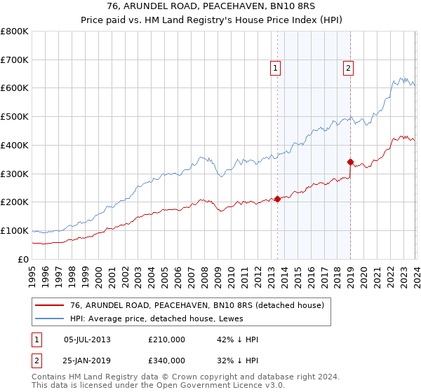 76, ARUNDEL ROAD, PEACEHAVEN, BN10 8RS: Price paid vs HM Land Registry's House Price Index