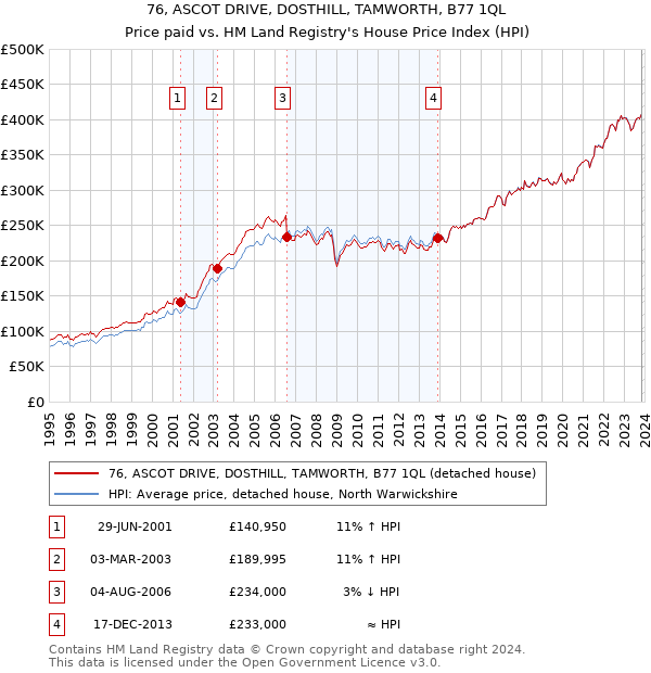 76, ASCOT DRIVE, DOSTHILL, TAMWORTH, B77 1QL: Price paid vs HM Land Registry's House Price Index