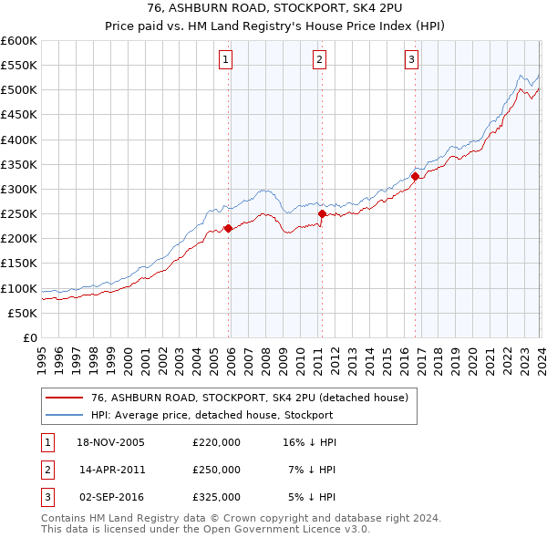 76, ASHBURN ROAD, STOCKPORT, SK4 2PU: Price paid vs HM Land Registry's House Price Index
