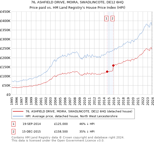 76, ASHFIELD DRIVE, MOIRA, SWADLINCOTE, DE12 6HQ: Price paid vs HM Land Registry's House Price Index