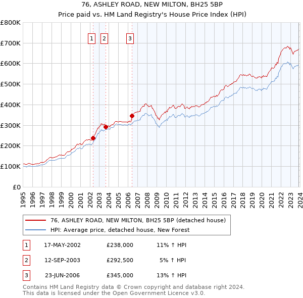 76, ASHLEY ROAD, NEW MILTON, BH25 5BP: Price paid vs HM Land Registry's House Price Index