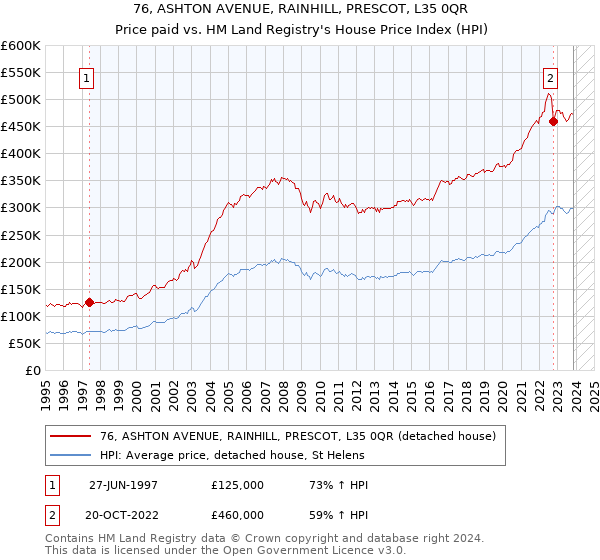76, ASHTON AVENUE, RAINHILL, PRESCOT, L35 0QR: Price paid vs HM Land Registry's House Price Index