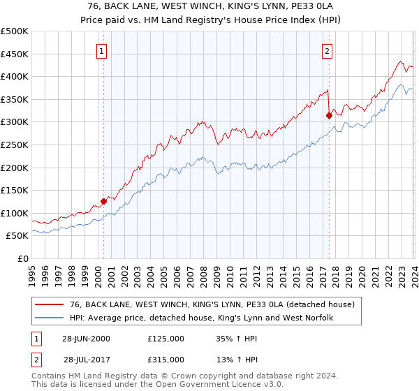 76, BACK LANE, WEST WINCH, KING'S LYNN, PE33 0LA: Price paid vs HM Land Registry's House Price Index
