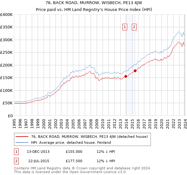 76, BACK ROAD, MURROW, WISBECH, PE13 4JW: Price paid vs HM Land Registry's House Price Index