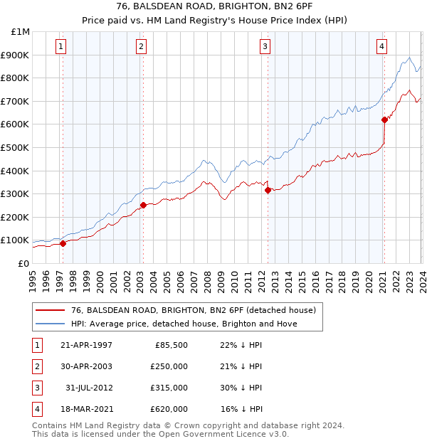 76, BALSDEAN ROAD, BRIGHTON, BN2 6PF: Price paid vs HM Land Registry's House Price Index
