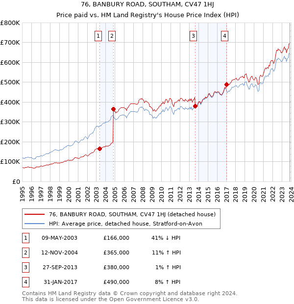 76, BANBURY ROAD, SOUTHAM, CV47 1HJ: Price paid vs HM Land Registry's House Price Index
