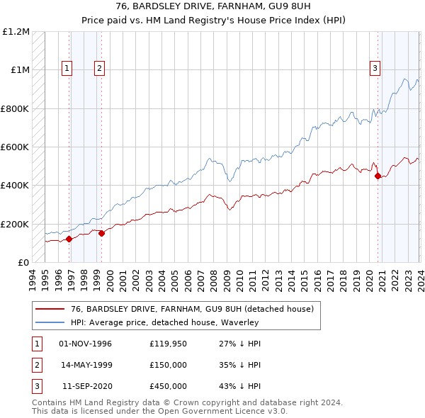 76, BARDSLEY DRIVE, FARNHAM, GU9 8UH: Price paid vs HM Land Registry's House Price Index