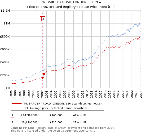 76, BARGERY ROAD, LONDON, SE6 2LW: Price paid vs HM Land Registry's House Price Index
