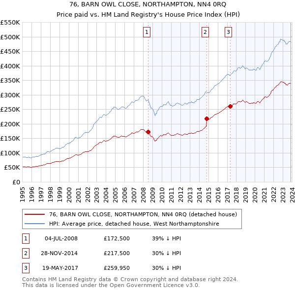 76, BARN OWL CLOSE, NORTHAMPTON, NN4 0RQ: Price paid vs HM Land Registry's House Price Index
