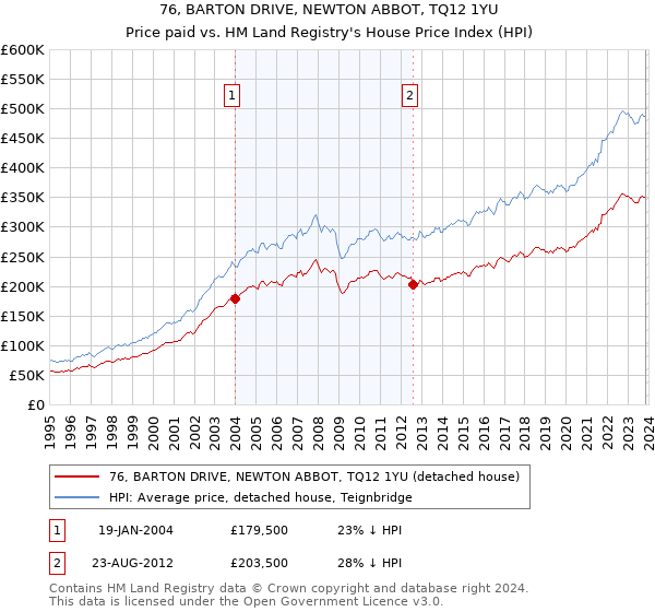 76, BARTON DRIVE, NEWTON ABBOT, TQ12 1YU: Price paid vs HM Land Registry's House Price Index