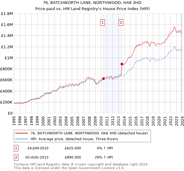 76, BATCHWORTH LANE, NORTHWOOD, HA6 3HD: Price paid vs HM Land Registry's House Price Index