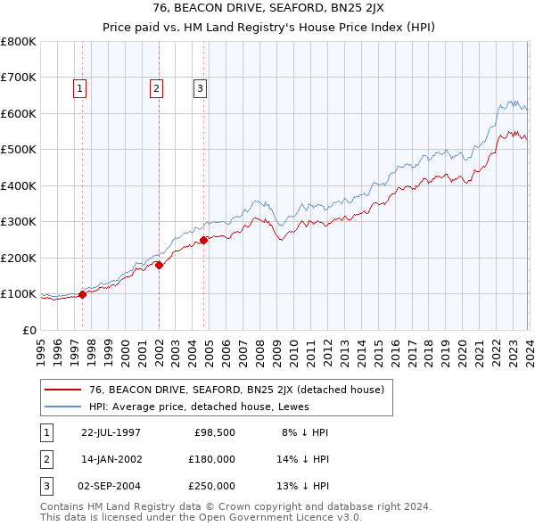 76, BEACON DRIVE, SEAFORD, BN25 2JX: Price paid vs HM Land Registry's House Price Index