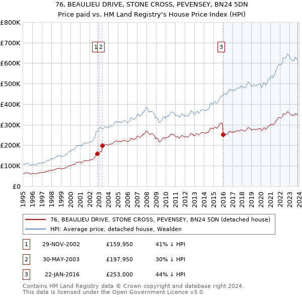 76, BEAULIEU DRIVE, STONE CROSS, PEVENSEY, BN24 5DN: Price paid vs HM Land Registry's House Price Index