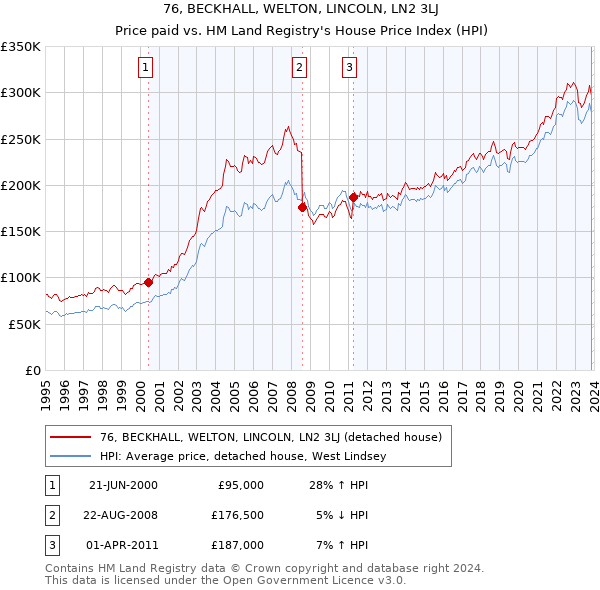 76, BECKHALL, WELTON, LINCOLN, LN2 3LJ: Price paid vs HM Land Registry's House Price Index