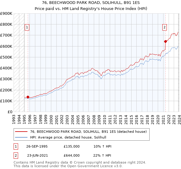 76, BEECHWOOD PARK ROAD, SOLIHULL, B91 1ES: Price paid vs HM Land Registry's House Price Index