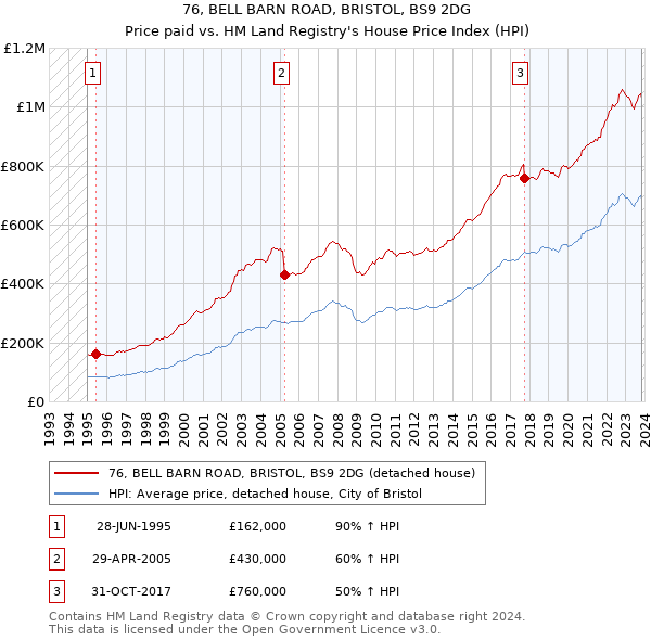 76, BELL BARN ROAD, BRISTOL, BS9 2DG: Price paid vs HM Land Registry's House Price Index